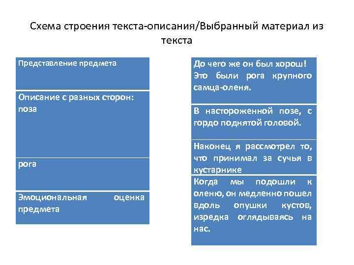 Схема строения текста описания/Выбранный материал из текста Представление предмета Описание с разных сторон: поза