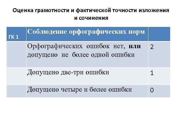 Оценка грамотности и фактической точности изложения и сочинения ГК 1 Соблюдение орфографических норм Орфографических