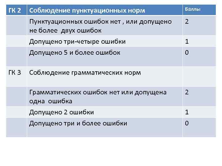 ГК 2 Баллы Допущено три-четыре ошибки 1 Допущено 5 и более ошибок ГК 3