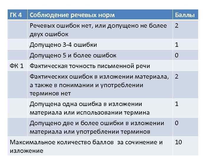 ГК 4 Соблюдение речевых норм Речевых ошибок нет, или допущено не более двух ошибок