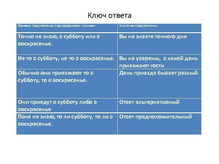 Ключ ответа Пример предложения с однородными членами Значение предложения Точно не знаю, в субботу