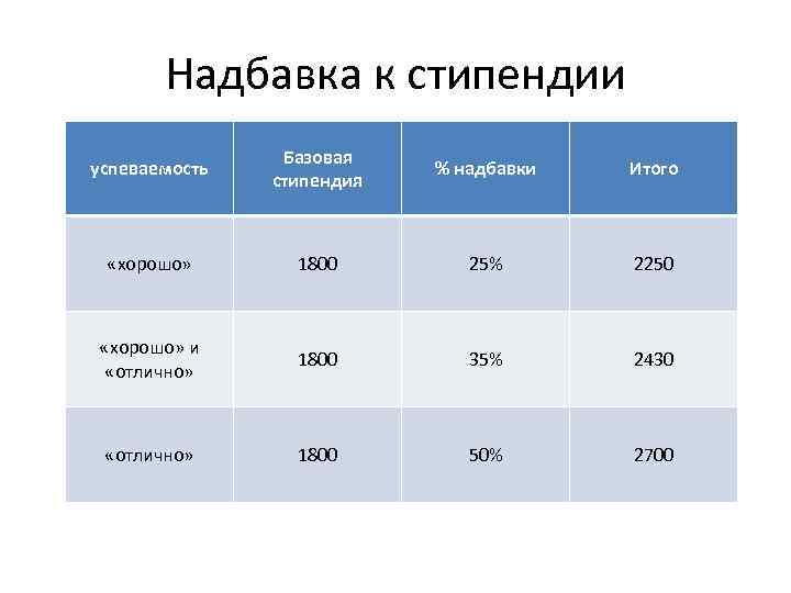 Повышенная стипендия за егэ. Надбавка к стипендии. Базовая стипендия. Сумма стипендии в колледже в 2022г. Новогодняя надбавка к стипендии.