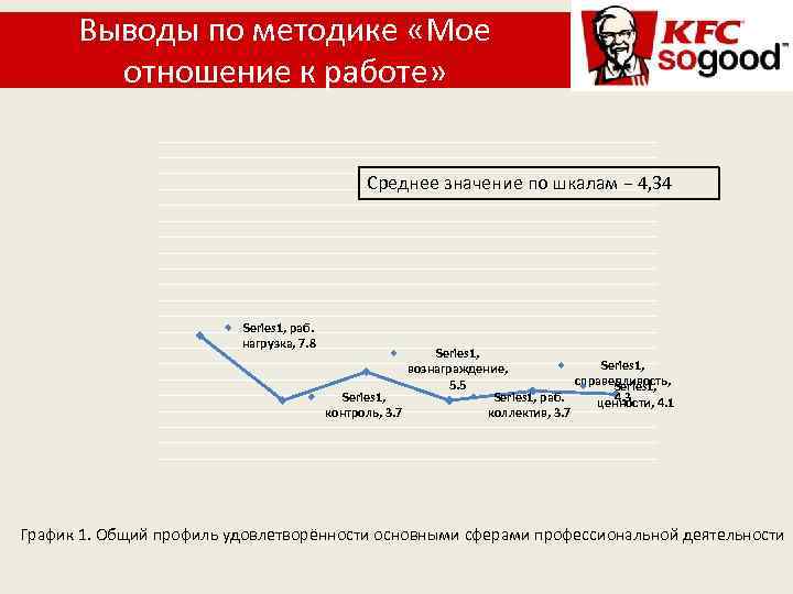 Выводы по методике «Мое отношение к работе» Среднее значение по шкалам − 4, 34