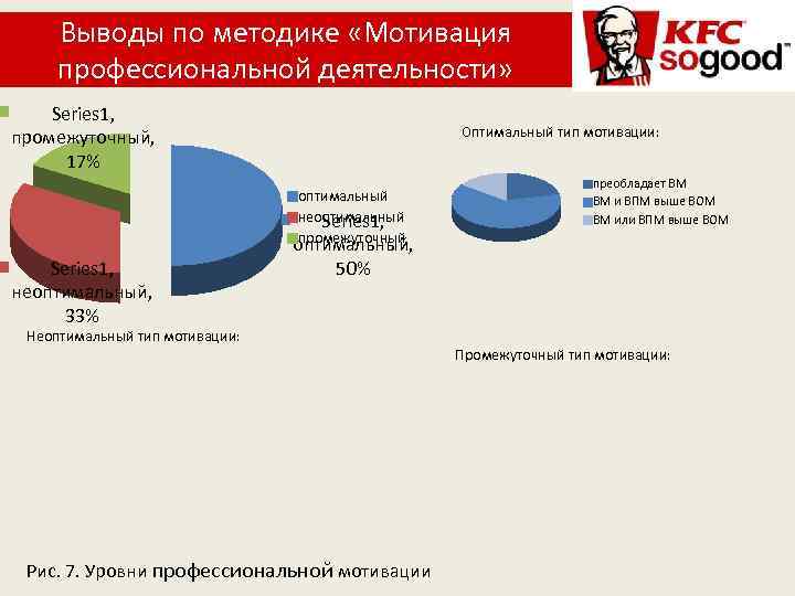 Выводы по методике «Мотивация профессиональной деятельности» Series 1, промежуточный, 17% Оптимальный тип мотивации: оптимальный