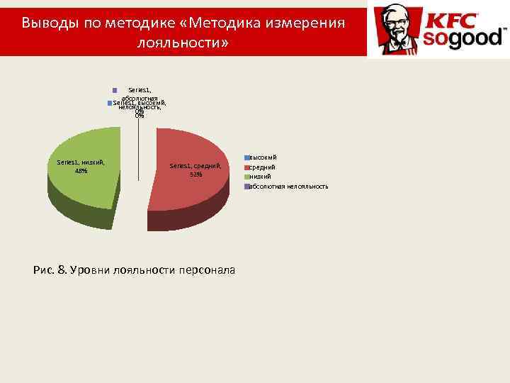 Выводы по методике «Методика измерения лояльности» Series 1, абсолютная Series 1, высокмй, нелояльность, 0%