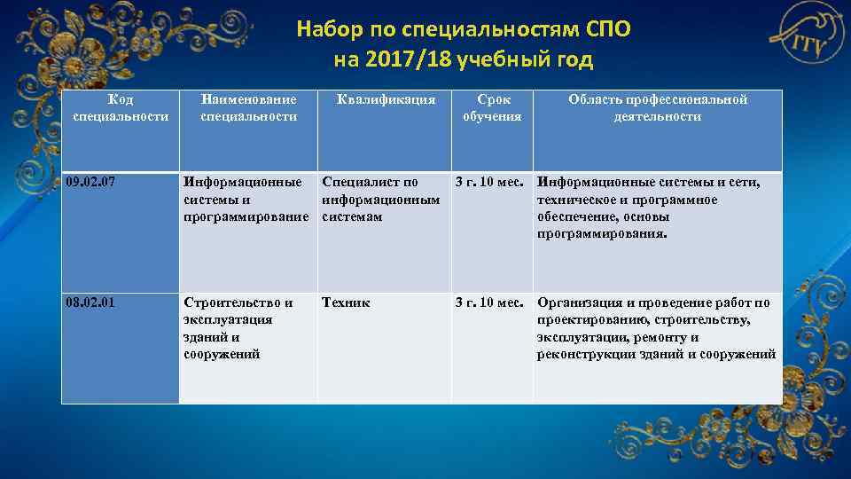 Набор по специальностям СПО на 2017/18 учебный год Код специальности Наименование специальности Квалификация Срок