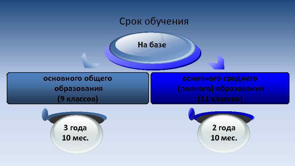Срок обучения На базе основного общего образования (9 классов) 3 года 10 мес. основного