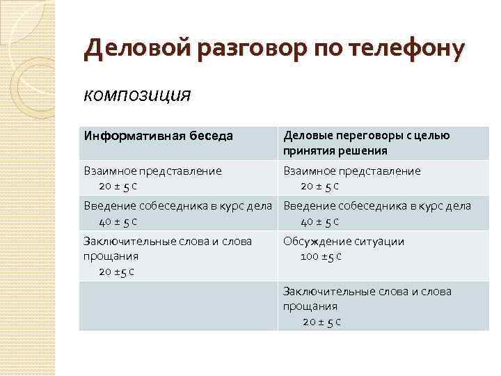 Деловой разговор по телефону композиция Информативная беседа Деловые переговоры с целью принятия решения Взаимное