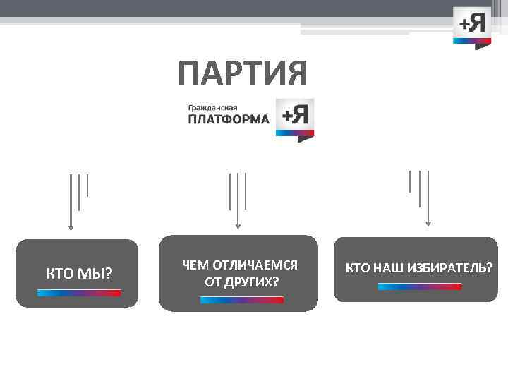 ПАРТИЯ КТО МЫ? ЧЕМ ОТЛИЧАЕМСЯ ОТ ДРУГИХ? КТО НАШ ИЗБИРАТЕЛЬ? 