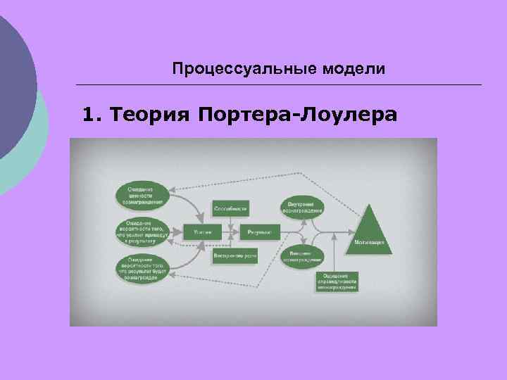 Процессуальные модели 1. Теория Портера-Лоулера 