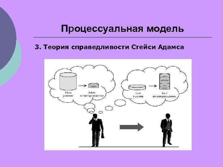 Процессуальная модель 3. Теория справедливости Стейси Адамса 