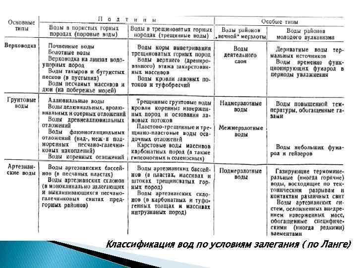 Классификация вод по условиям залегания ( по Ланге) 