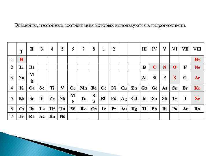 Элементы, изотопные соотношения которых используются в гидрогеохимии. I II 3 4 5 6 7