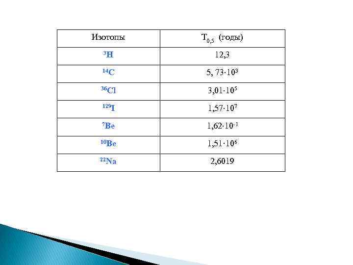 Изотопы T 0, 5 (годы) 3 H 12, 3 14 C 5, 73 103