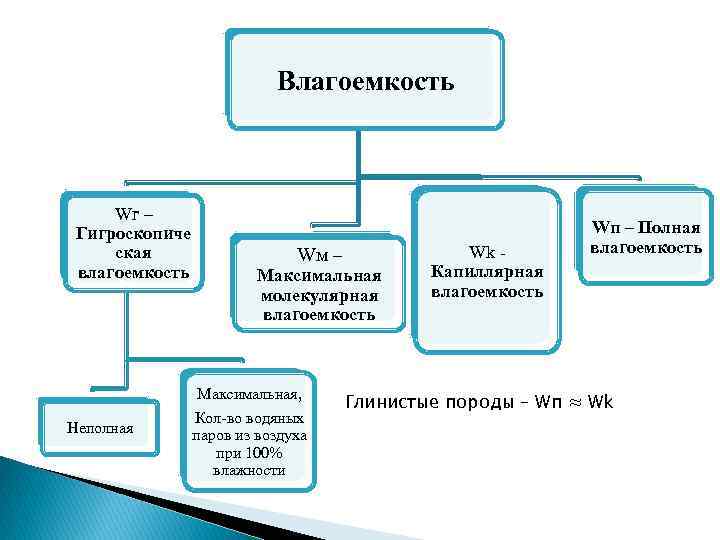 Влагоемкость. Влагоемкость горных пород. Максимальная молекулярная влагоемкость. Влажность и влагоемкость горных пород. Влагоёмкость максимальна у.