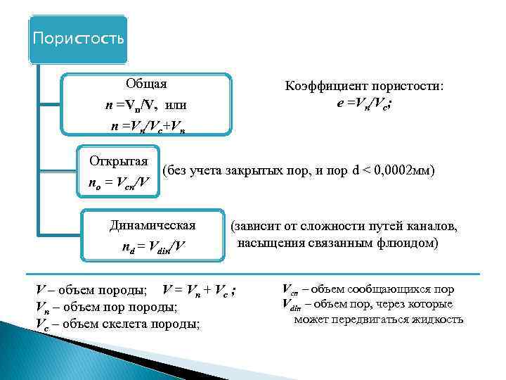 Формула пористости. Формула для расчёта общей пористости материала:. Эффективная пористость формула. Коэффициент динамической пористости. Эффективная и динамическая пористость.