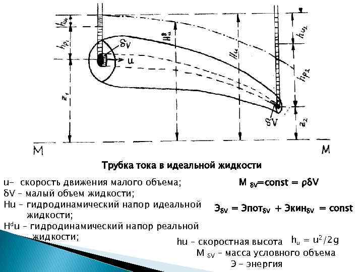 Трубка тока в идеальной жидкости u- скорость движения малого объема; M δV=const = ρδV
