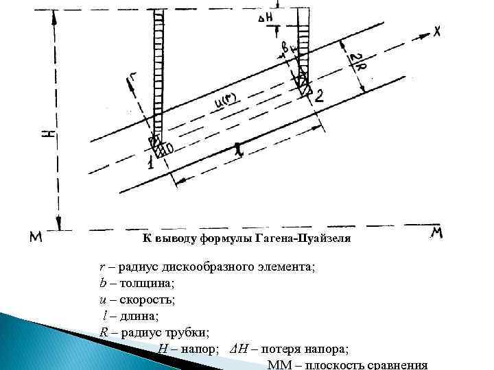 К выводу формулы Гагена-Пуайзеля r – радиус дискообразного элемента; b – толщина; u –