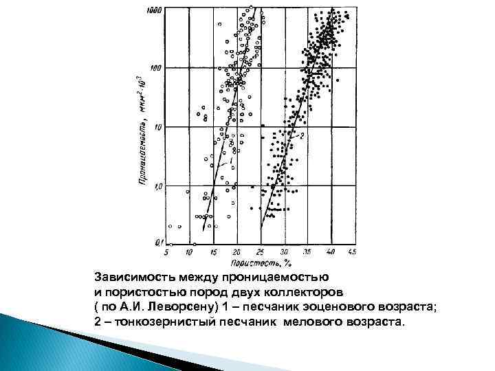 Зависимость между проницаемостью и пористостью пород двух коллекторов ( по А. И. Леворсену) 1