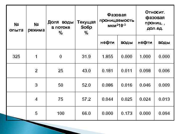 Фазовая Доля воды Текущая проницаемость № № мкм 210 -3 в потоке Sобр опыта