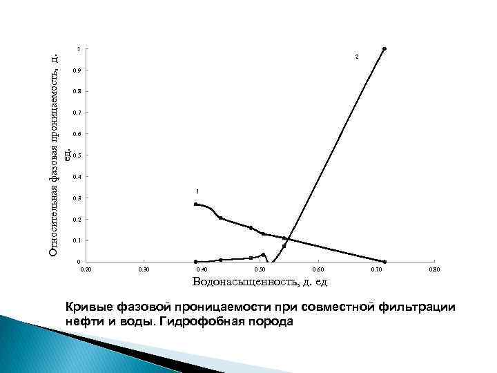 Относительная фазовая проницаемость, д. ед. 1 2 0. 9 0. 8 0. 7 0.