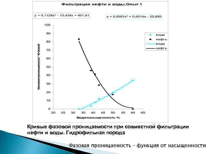 Кривые фазовой проницаемости при совместной фильтрации нефти и воды. Гидрофильная порода Фазовая проницаемость –