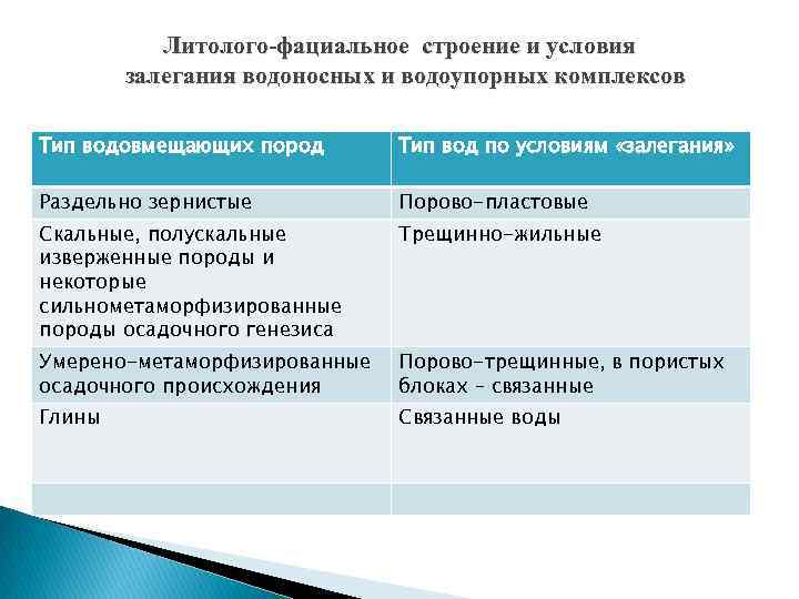 Литолого-фациальное строение и условия залегания водоносных и водоупорных комплексов Тип водовмещающих пород Тип вод
