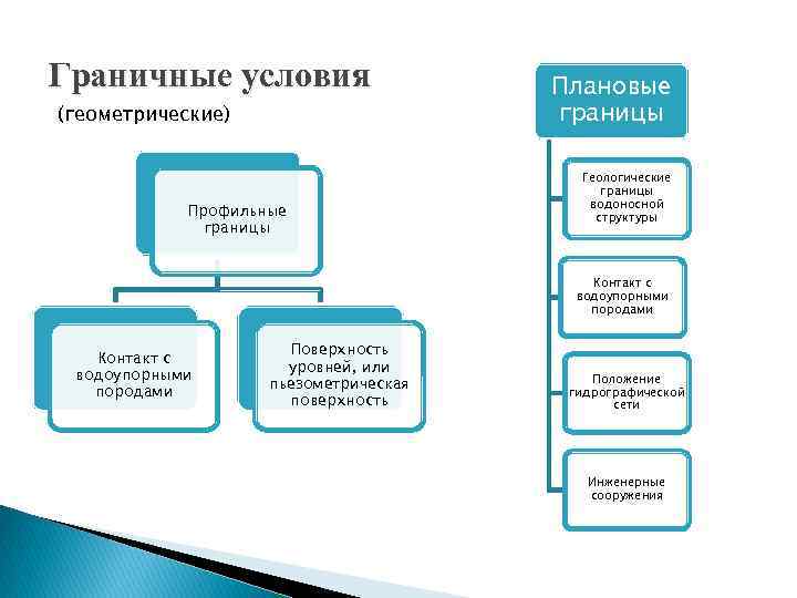 Граничные условия (геометрические) Профильные границы Плановые границы Геологические границы водоносной структуры Контакт с водоупорными