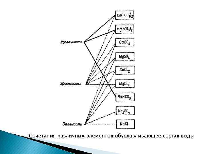 Сочетания различных элементов обуславливающее состав воды 