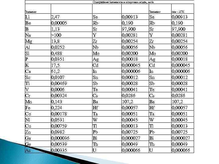  Содержание элементов в попутных водах, мг/л Элемент скв - 1 ГХ Li Be