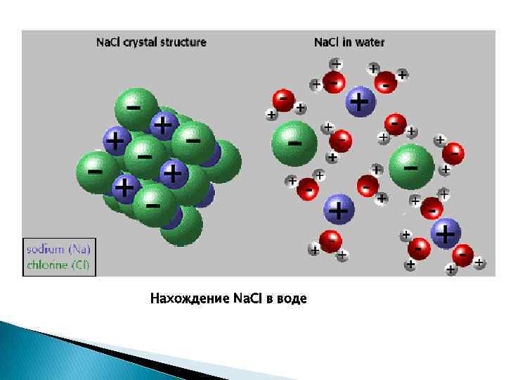 Нахождение Na. Cl в воде 