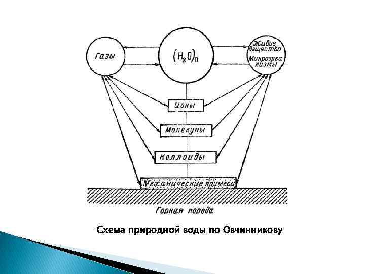 Схемы природных процессов. Гидрогеохимия. Геохимия промышленных вод. Историческая геохимия природных вод.