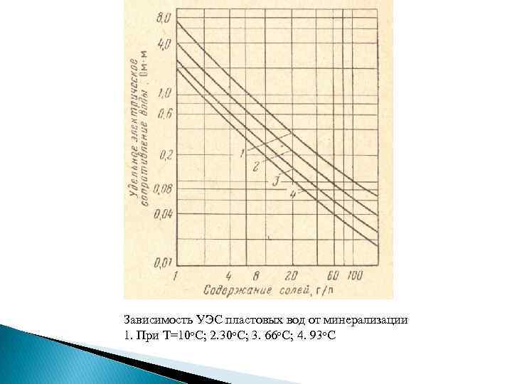 Водяная зависимость. Зависимость Уэс от минерализации. Зависимость сопротивления воды от минерализации. Вязкость пластовой воды. Минерализация пластовой воды.