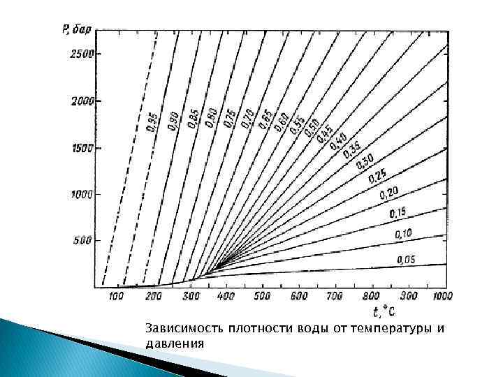 Зависимость плотности от температуры. Плотность воды в зависимости от температуры и давления. Плотность воды при различных температурах и давлении таблица. Плотность воды от температуры и давления таблица. Плотность воды при разных температурах таблица.