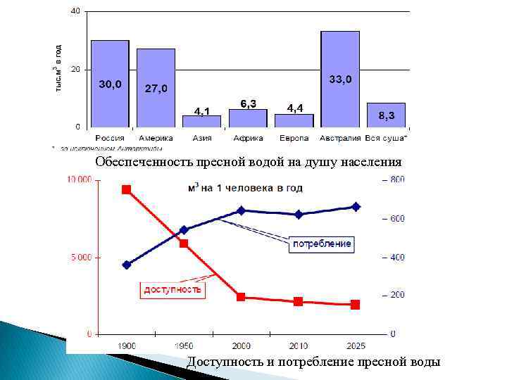 Обеспеченность пресной водой на душу населения Доступность и потребление пресной воды 