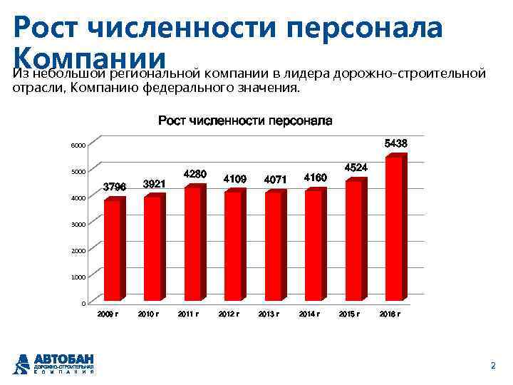 Рост численности. Рост численности персонала. Численность работников в строительной отрасли. Дорожно-строительная отрасль численность. Рост числа сотрудников в компании.