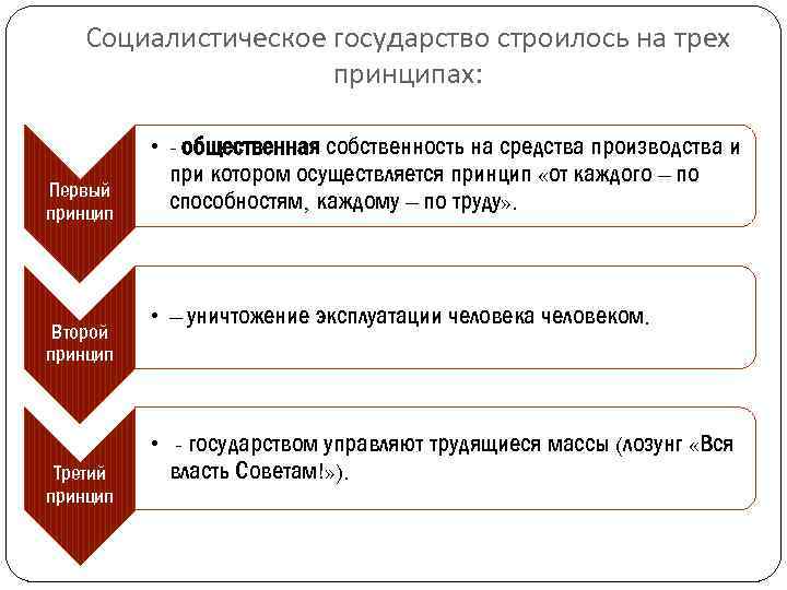 Социалистическое государство строилось на трех принципах: Первый принцип Второй принцип Третий принцип • -