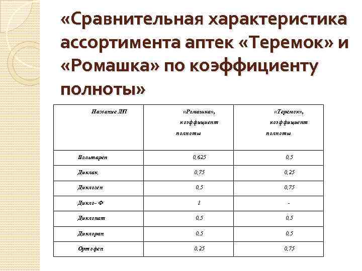  «Сравнительная характеристика ассортимента аптек «Теремок» и «Ромашка» по коэффициенту полноты» Название ЛП «Ромашка»