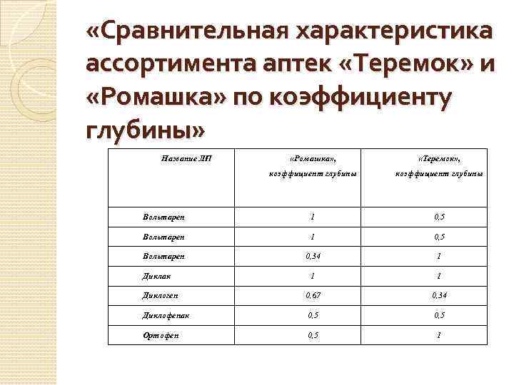  «Сравнительная характеристика ассортимента аптек «Теремок» и «Ромашка» по коэффициенту глубины» Название ЛП «Ромашка»
