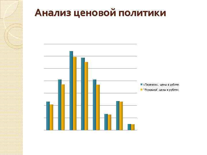 Анализ ценовой политики «Теремок» , цены в рублях "Ромашка", цены в рублях 