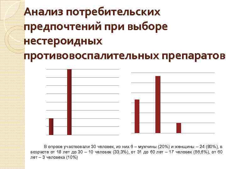 Анализ потребительских предпочтений при выборе нестероидных противовоспалительных препаратов В опросе участвовали 30 человек, из