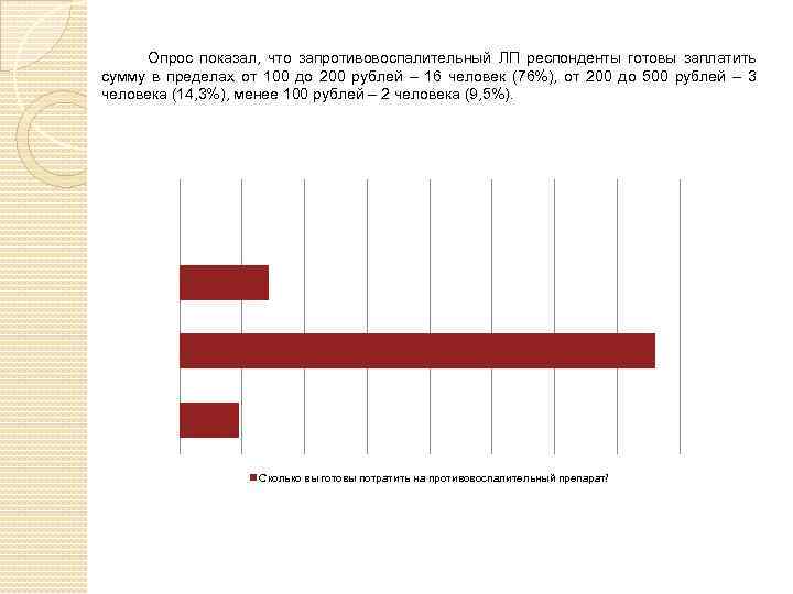 Опрос показал, что запротивовоспалительный ЛП респонденты готовы заплатить сумму в пределах от 100 до