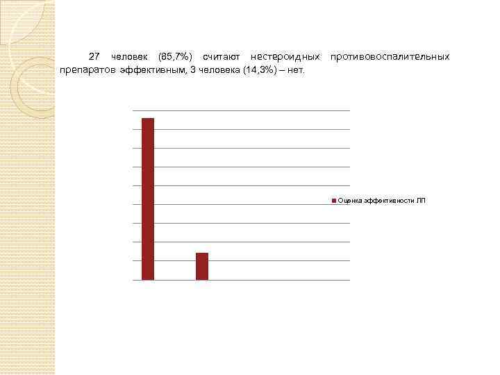 человек (85, 7%) считают нестероидных противовоспалительных препаратов эффективным, 3 человека (14, 3%) – нет.