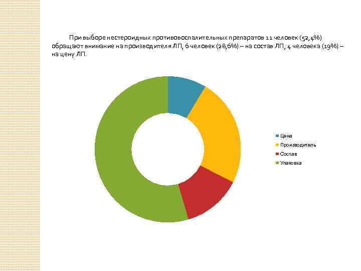 При выборе нестероидных противовоспалительных препаратов 11 человек (52, 4%) обращают внимание на производителя ЛП,