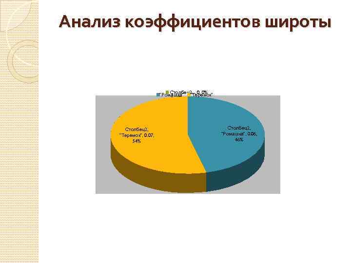 Анализ коэффициентов широты Столбец2, , 0, 0% "Ромашка" "Теремок" Столбец2, "Теремок", 0. 07, 54%