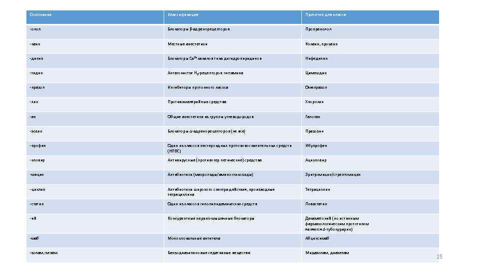 Окончание Классификация Прототип для класса -олол Блокаторы β-адренорецепторов Пропранолол -каин Местные анестетики Кокаин, прокаин