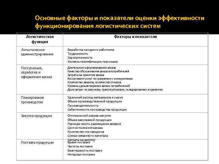 Показатели эффективности логистической системы презентация