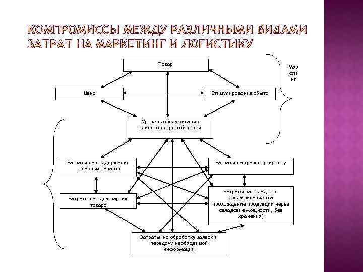 Товар Цена Мар кети нг Стимулирование сбыта Уровень обслуживания клиентов торговой точки Затраты на