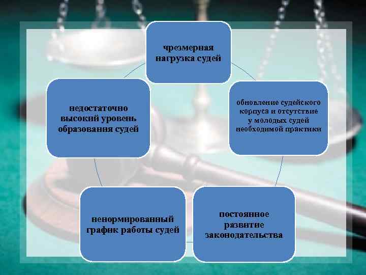 чрезмерная нагрузка судей недостаточно высокий уровень образования судей ненормированный график работы судей обновление судейского