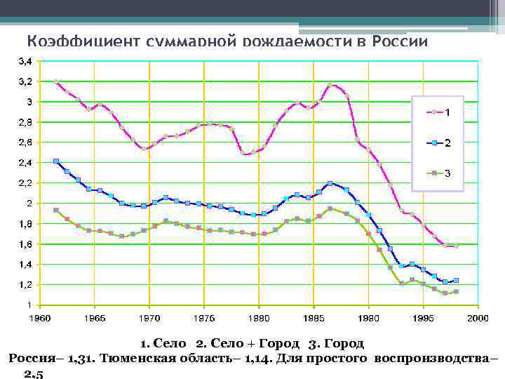 Коэффициент суммарной рождаемости в России 1. Село 2. Село + Город 3. Город Россия–